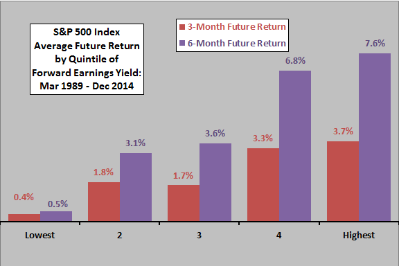 SP500-future-return-by-quintile-of-earnings-yield