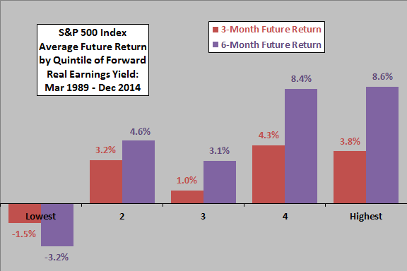 SP500-future-return-by-quintile-of-real-earnings-yield