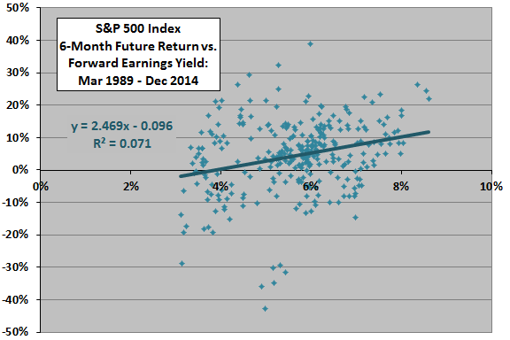 SP500-future-return-vs-earnings-yield