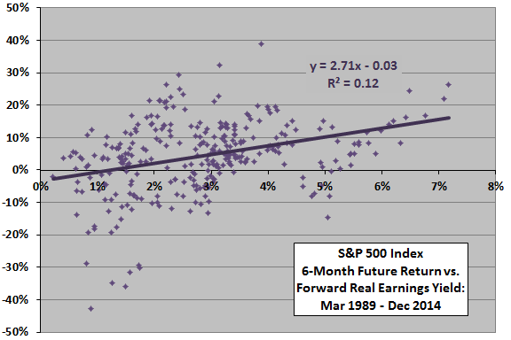 SP500-future-return-vs-real-earnings-yield