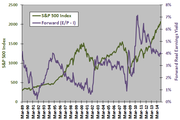 SP500-real-earnings-yield