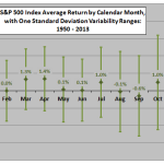 SP500-return-stats-by-calendar-month