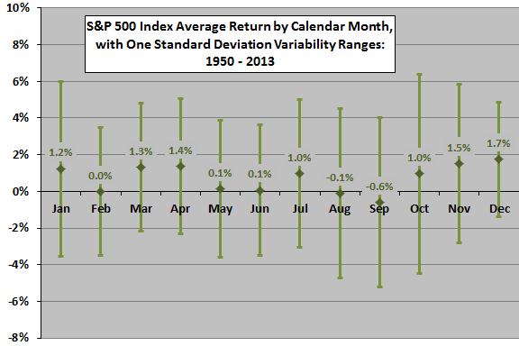 SP500-return-stats-by-calendar-month