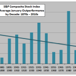 Shiller-January-market-outperformance-by-decade
