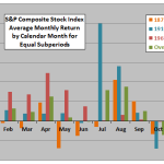 Shiller-return-stats-by-calendar-month-subperiods