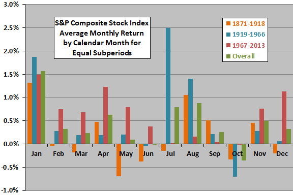 Shiller-return-stats-by-calendar-month-subperiods