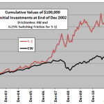 asset-class-ETF-momentum-cumulative