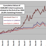 asset-class-ETF-momentum-vs-sector-style-with-SMA10