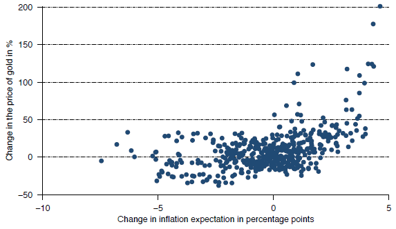 gold-price-change-versus-inflation-expectation-change