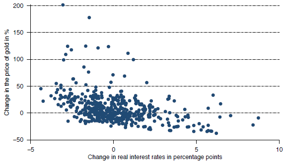 gold-price-change-versus-real-interest-rate-change