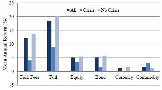 net-annual-returns-for-futures-portfolios-during-crises