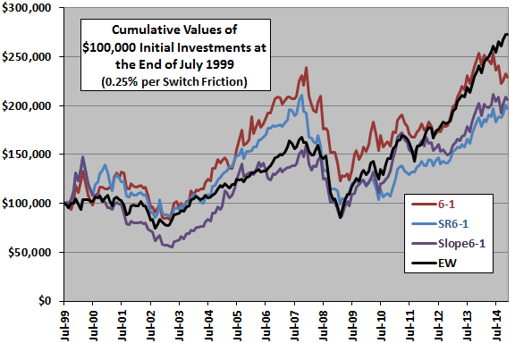 sector-momentum-alternative-metric-cumulatives