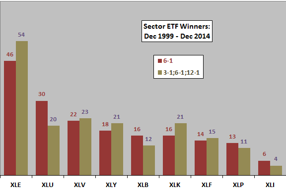 sector-momentum-multiple-interval-winners