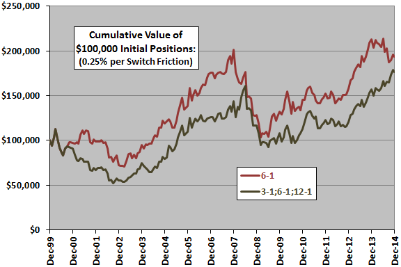 sector-momentum-multiple-intervals-cumulative