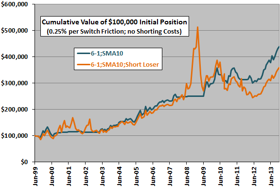 sector-momentum-winner-SMA10-minus-loser-cumulatives