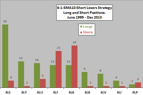 sector-momentum-winner-SMA10-short-loser-holdings