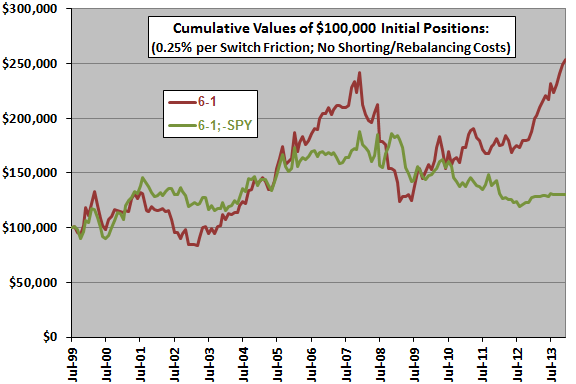 sector-momentum-winner-minus-SPY-cumulatives