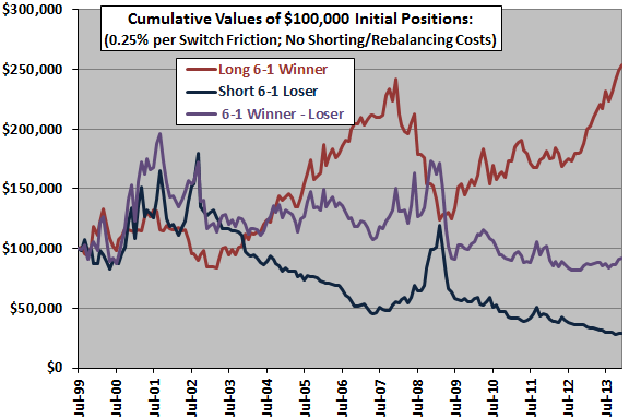 sector-momentum-winner-minus-loser-cumulatives