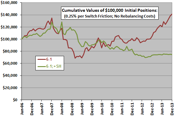 sector-momentum-winner-plus-SH-cumulatives