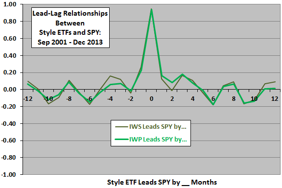 IWS-IWP-leadlag-market