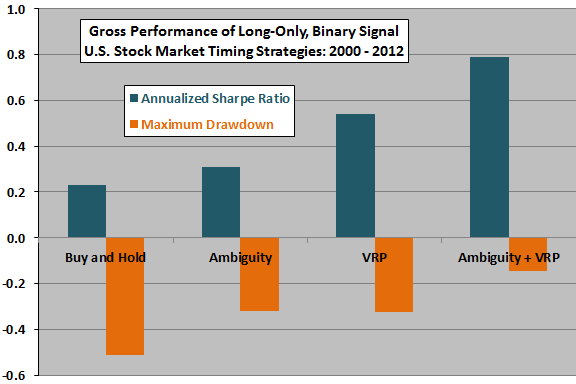 ambiguitiy-VRP-market-timing-performance