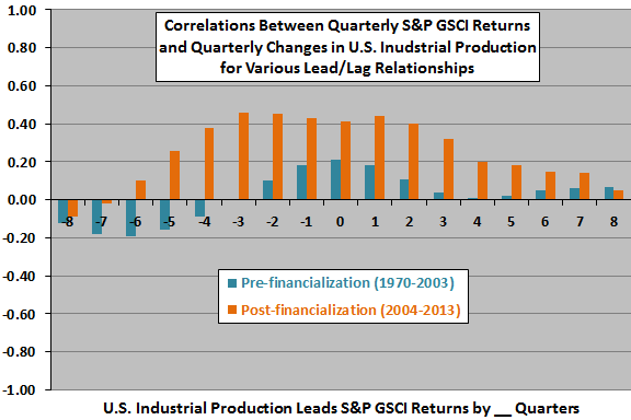 industrial-production-commodity-price-leadlag