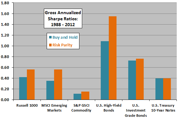 risk-parity-by-asset-class-Sharpe-ratios