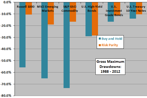 risk-parity-by-asset-class-maximum-drawdowns