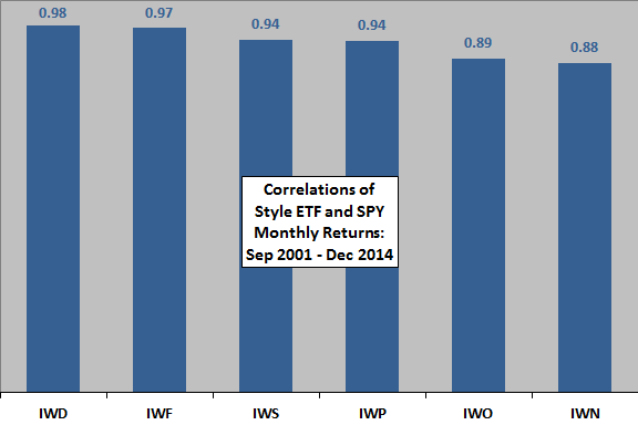 style-correlations-with-SPY