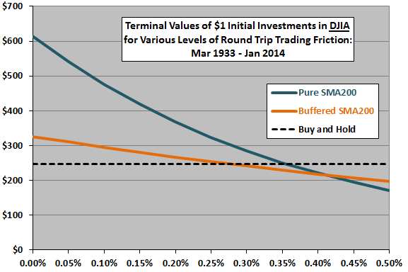 terminal-values-for-buffered-SMA200-for-DJIA