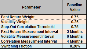 Cohn-strategy-baseline-parameter-values