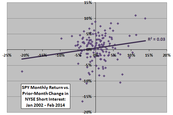 SPY-return-vs-prior-change-in-NYSE-aggregate-short-interest