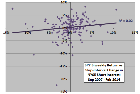 SPY-return-vs-skip-interval-change-in-NYSE-aggregate-short-interest