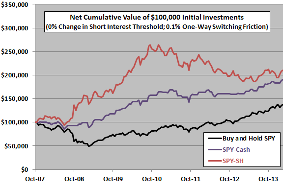 aggregate-short-interest-timing-strategy-cumulatives