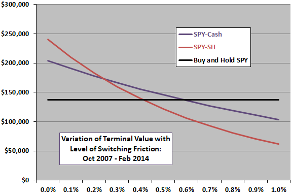 aggregate-short-interest-timing-strategy-friction-sensitivity