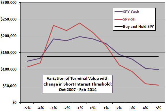 aggregate-short-interest-timing-strategy-threshold-sensitivity