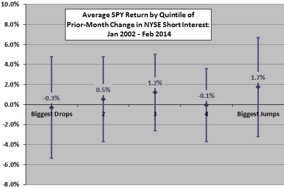 average-SPY-return-by-quintile-of-prior-change-in-NYSE-aggregate-short-interest