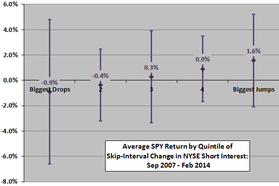 average-SPY-return-by-quintile-of-skip-interval-change-in-NYSE-aggregate-short-interest