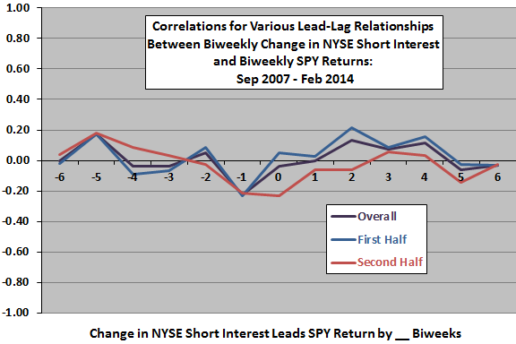 change-in-NYSE-aggregate-short-interest-SPY-return-biweekly-leadlag