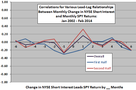 change-in-NYSE-aggregate-short-interest-SPY-return-leadlag