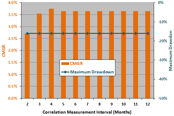 correlation-measurement-interval-sensitivity
