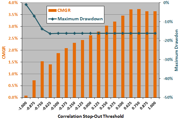 correlation-stopout-threshold-sensitivity