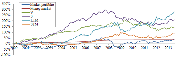 country-size-value-momentum-factor-cumulatives