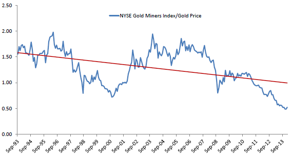 gold-miners-index-gold-price-ratio