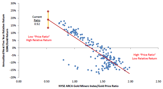 gold-miners-index-gold-relative-return-vs-price-ratio