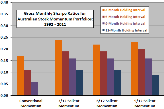 gross-Sharpe-ratios-for-conventional-vs-salient-momentum