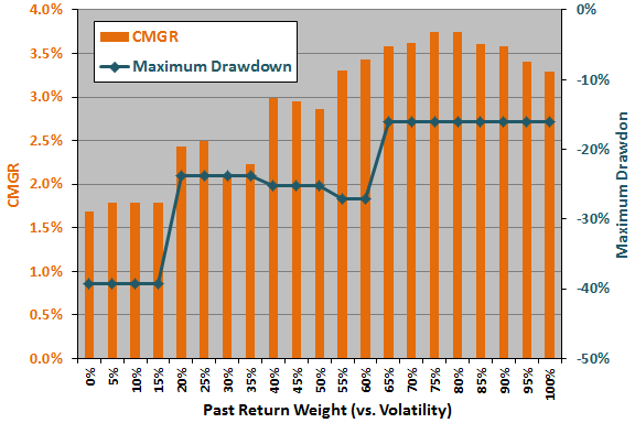 past-return-volatility-weights-sensitivity