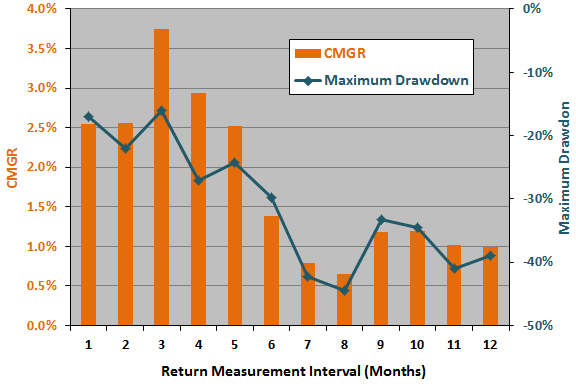 return-measurement-interval-sensitivity