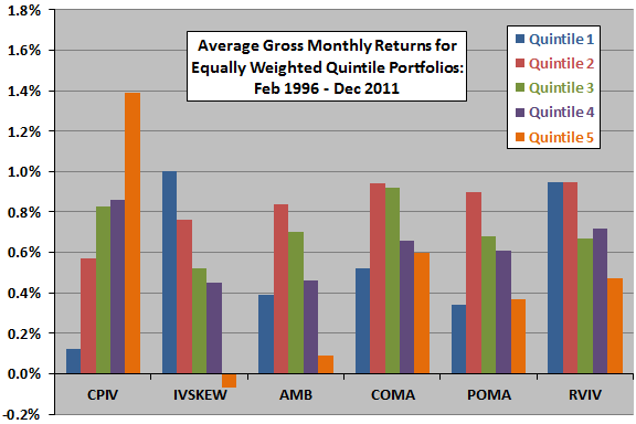 returns-for-implied-volatility-metric-stock-sorts