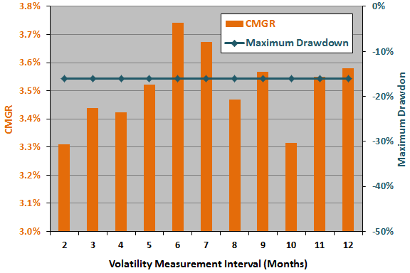 volatility-measurement-interval-sensitivity